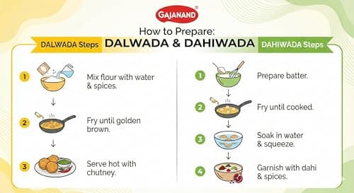 GAJANAND Instant Mix Combo Pack | Dalwada Mix Flour, Dahiwada Mix Flour, 400 gm Each | Easy to Make Healthy Breakfast mix — image 6